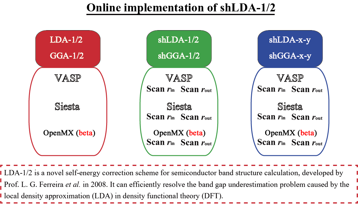 LDA-1/2 is a novel self-energy correction scheme for semiconductor band structure calculation, developed by
Prof. L. G. Ferreira et al. in 2008. It can efficiently resolve the band gap underestimation problem caused by the
local density approximation (LDA) in density functional theory (DFT).